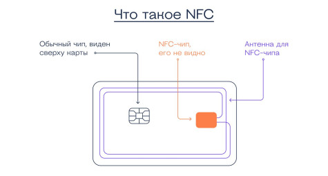 Что такое контактные и бесконтактные чипы?