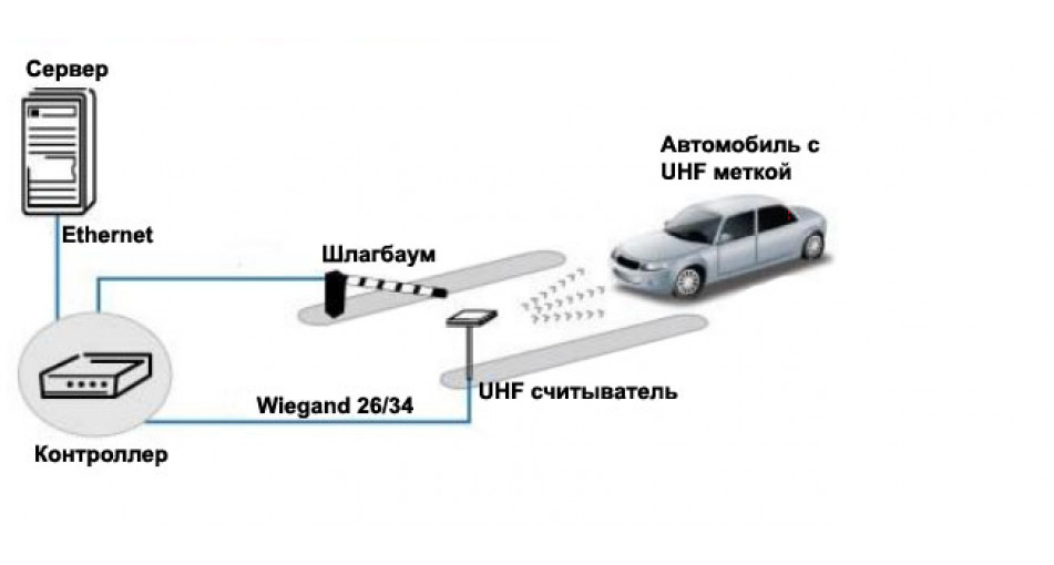 Rfid метка классификация. Rfid метка классификация. Rfid схема работы. Rfid метки принцип работы. Дальность считывания.